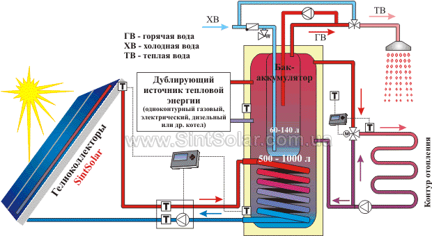 Почему греется котел. Газовый котёл с накопительной ёмкостью для горячей воды. Газовые котлы для подогрева воды в бойлере 80 КВТ. Бойлер теплообменник для нагрева воды в котельной. Схема отопления от солнечного коллектора.